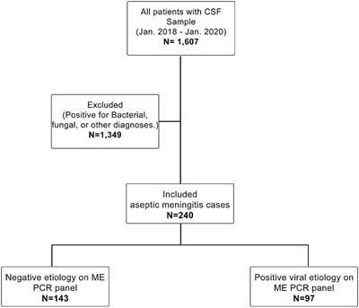 Viruses Causing Aseptic Meningitis: A Tertiary Medical Center Experience With a Multiplex PCR Assay